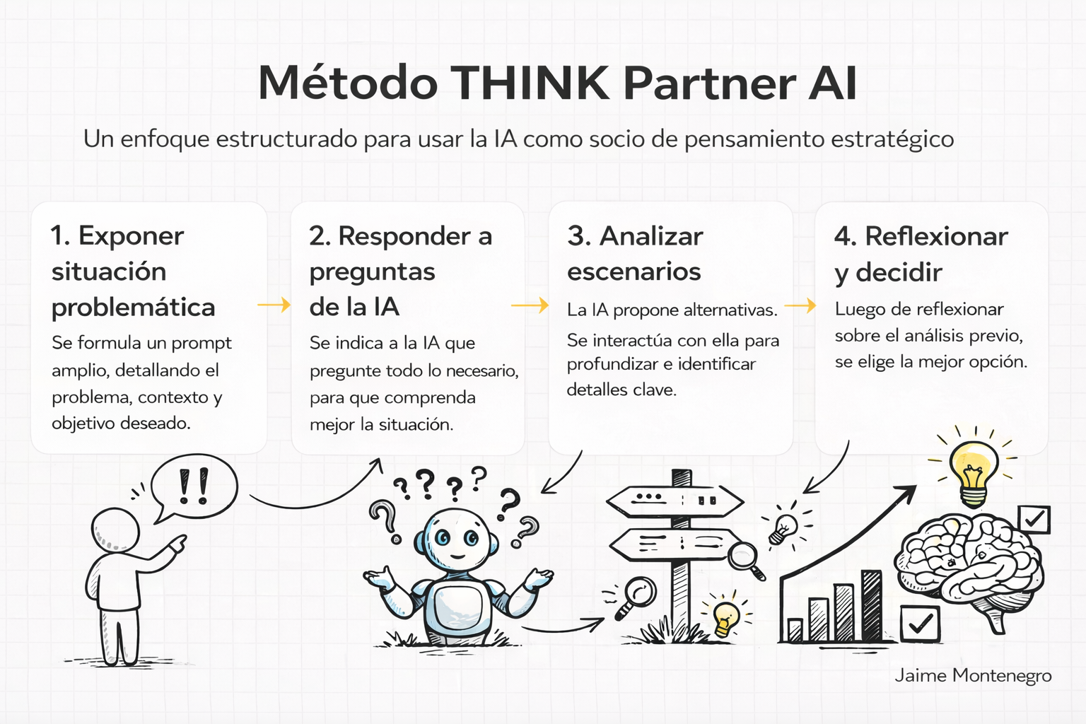 Metodo-Think-Partner-AI_Jaime-Montenegro